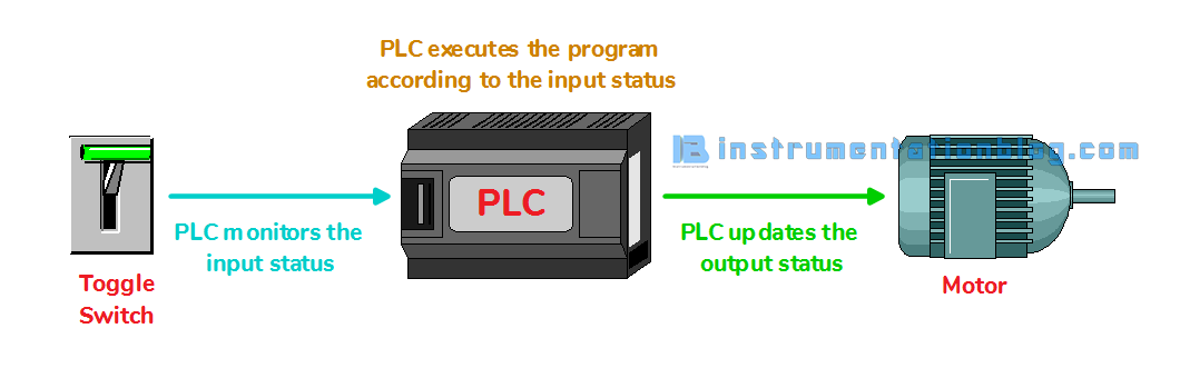 what is plc