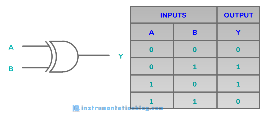 PLC Logic Gates