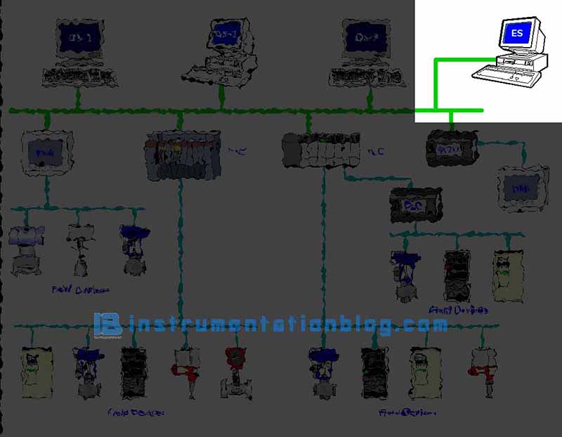 Distributed Control System