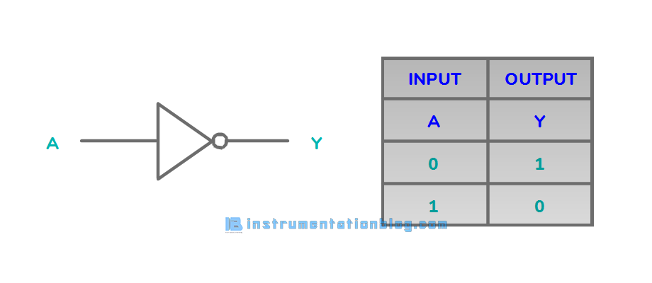 PLC Logic Gates