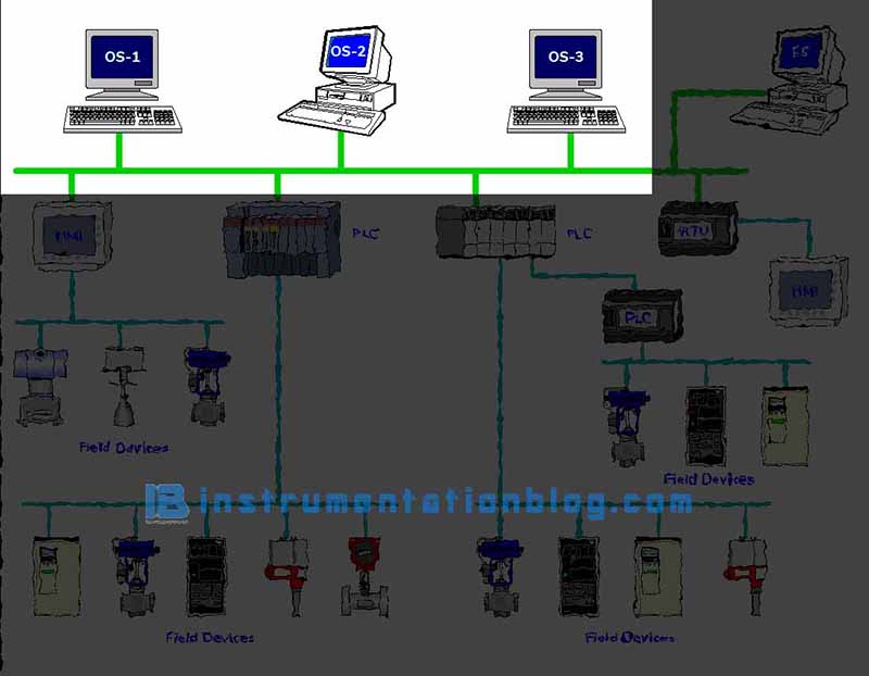 Distributed Control System