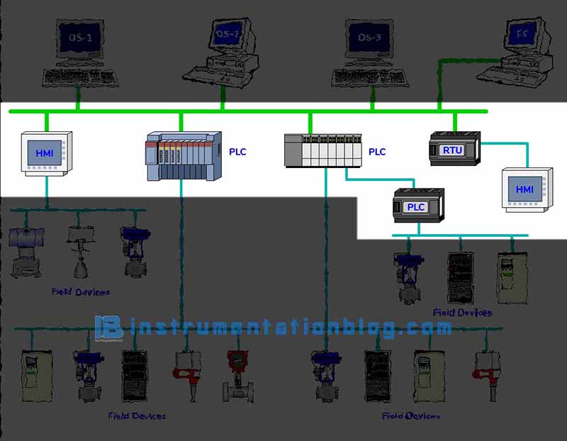 Distributed Control System