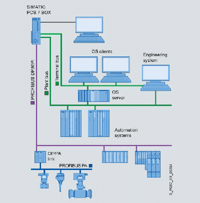 DCS System