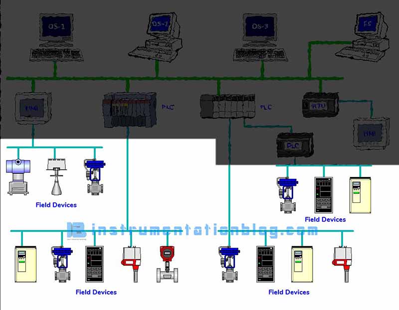 Distributed Control System