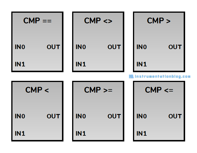 PLC Comparison Instructions