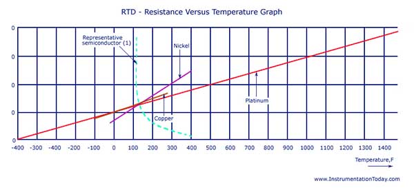 RTD Sensor