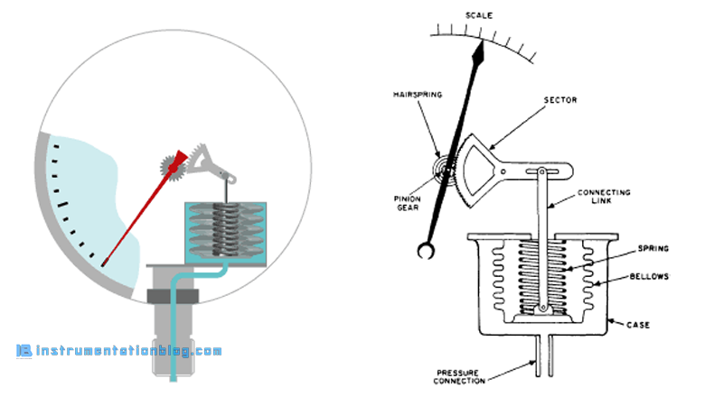 pressure measurement