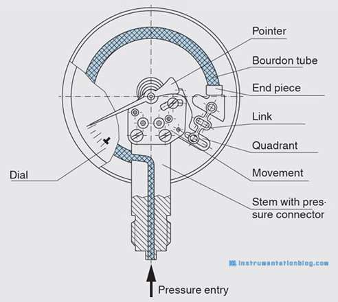 pressure measurement