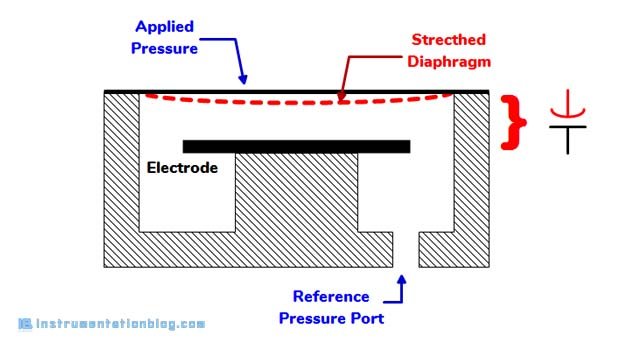 pressure measurement