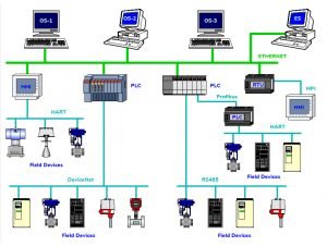 30+ Most Useful PLC Communication Protocols