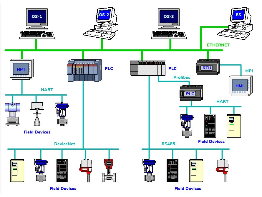 30+ Most Useful PLC Communication Protocols