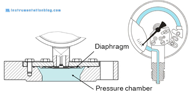 pressure measurement