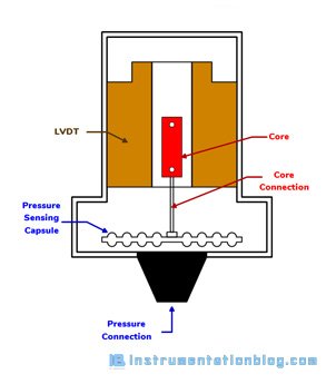 pressure measurement