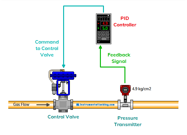 What Is PID Controller? | Most Important Information