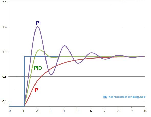 pid control