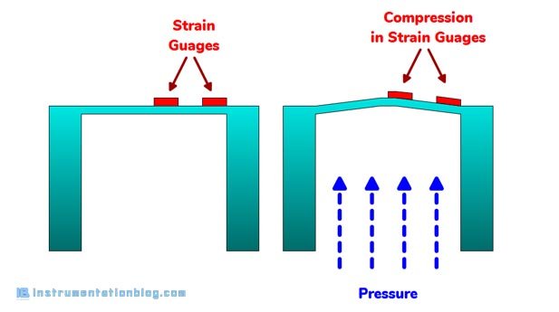 pressure measurement