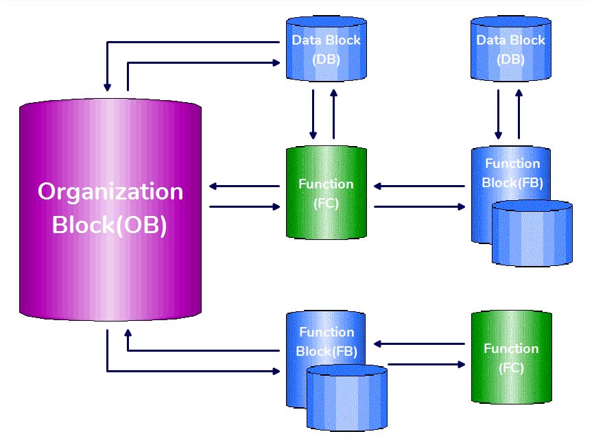 PLC Programming Blocks