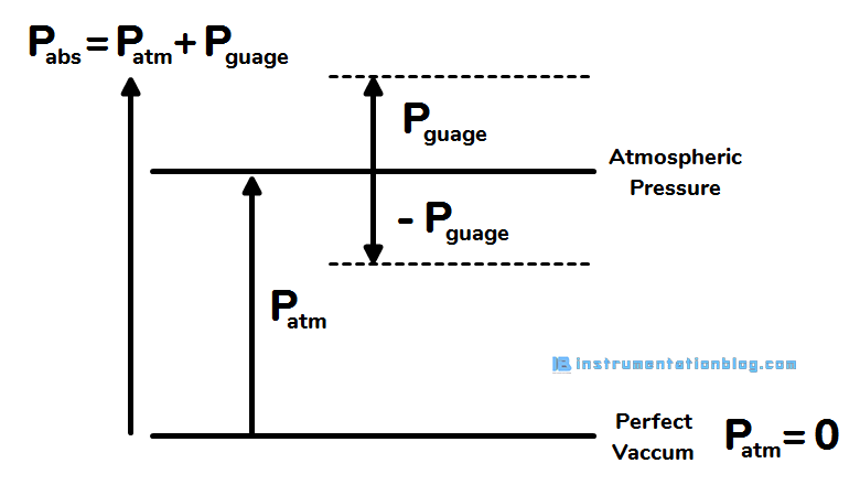 pressure measurement