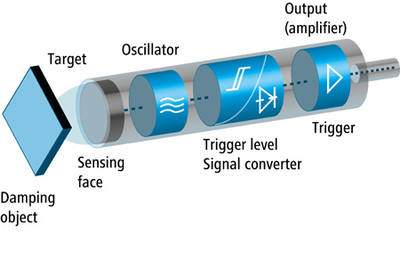 inductive proximity sensor