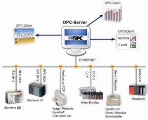 What is OPC? Information about OPC and OPC UA.