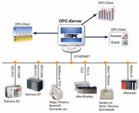 OPC UA