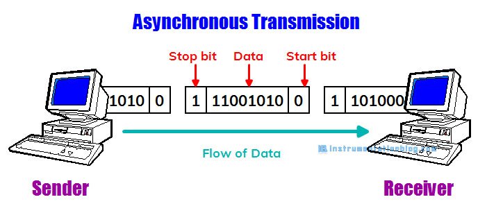 serial communication