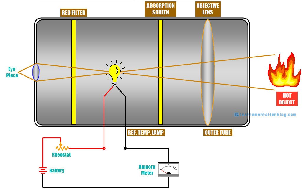 pyrometer