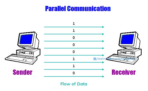 What is Serial Communication? How does it work?