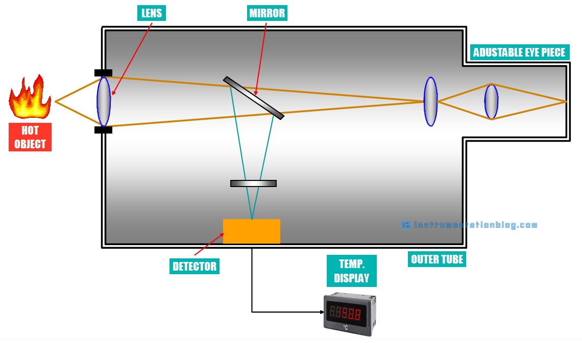 pyrometer