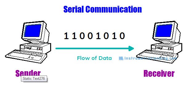 serial communication