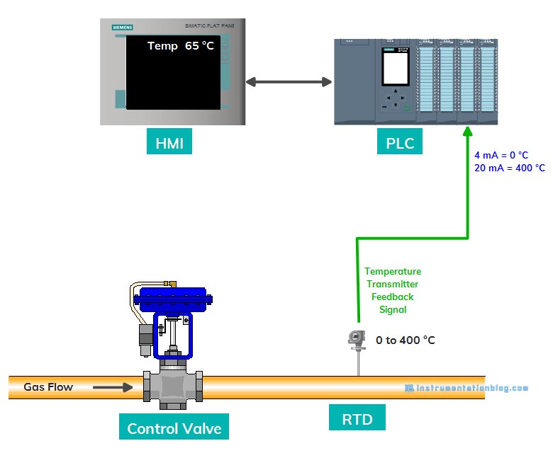 Scaling and Unscaling in PLC