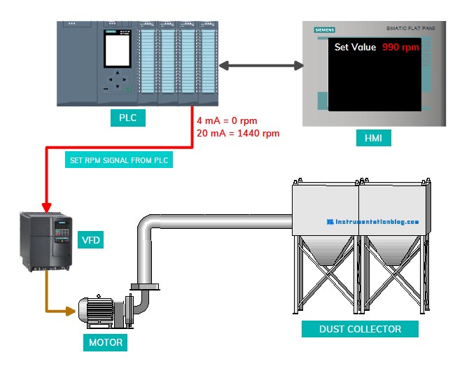 Scaling and Unscaling in PLC