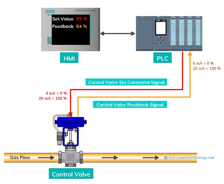 Scaling and Unscaling in PLC