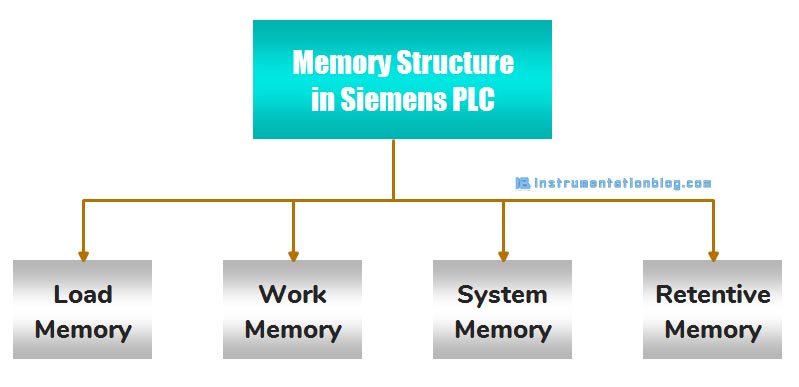 plc memory