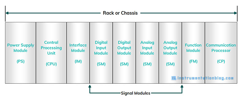 PLC Modules