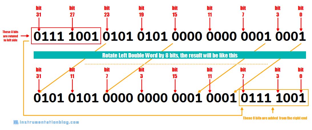 bit rotate instructions