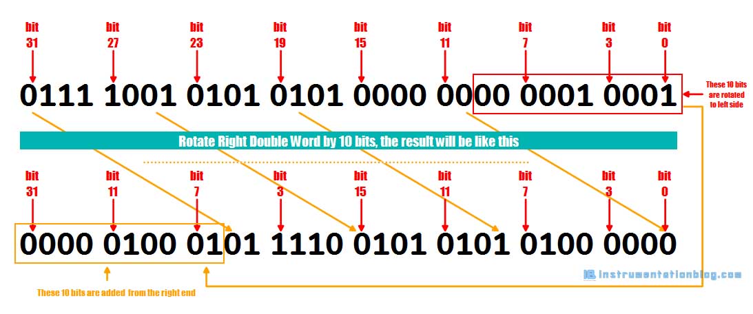 bit rotate instructions