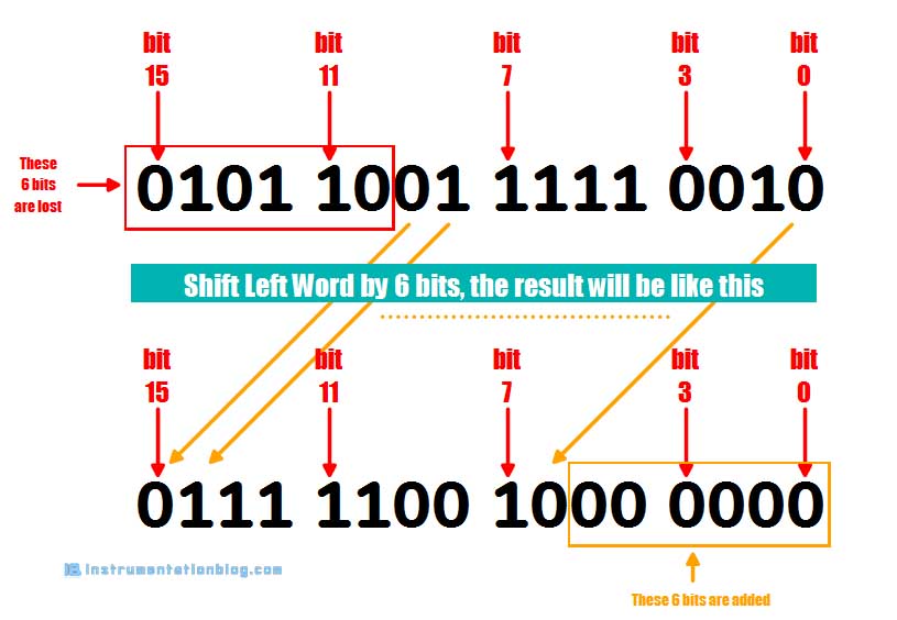 shift and rotate instructions