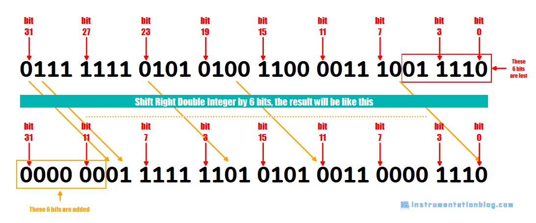 shift and rotate instructions