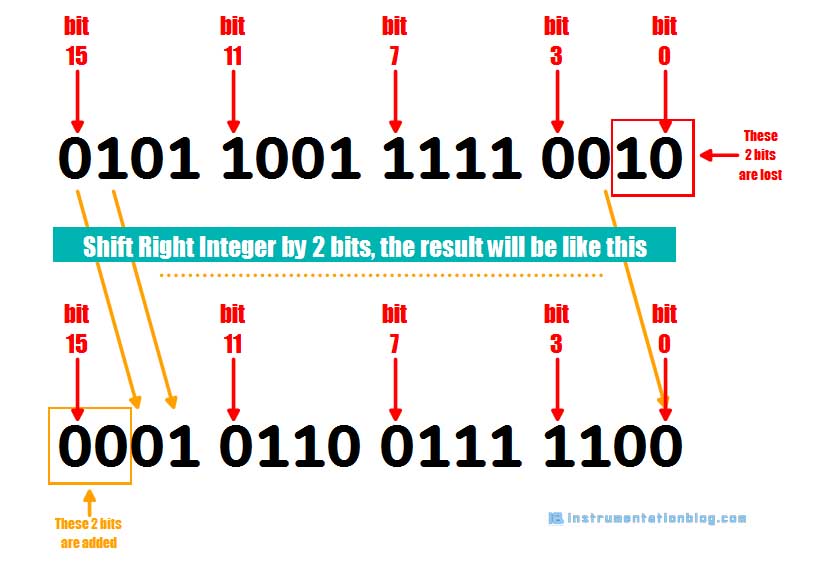 shift and rotate instructions