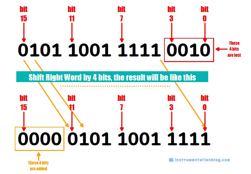 shift and rotate instructions