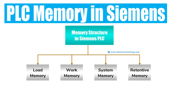 Siemens PLC Memory