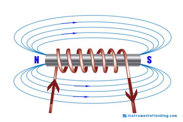 How Rotating Magnetic Field Works In An Induction Motor?