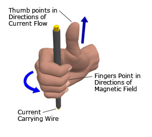 rotating magnetic field