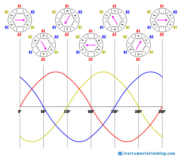 How Rotating Magnetic Field Works In An Induction Motor?