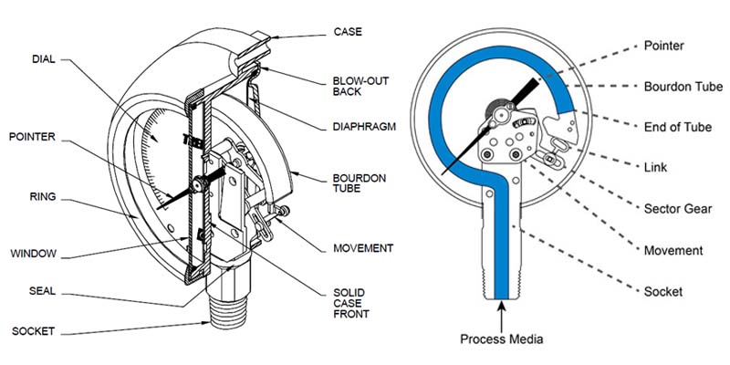 Bourdon Tube Pressure Gauge