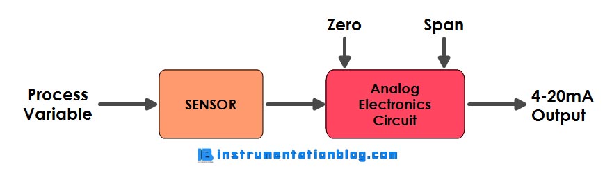 smart transmitter