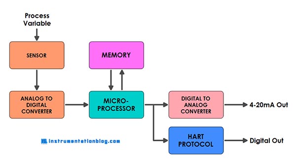 smart transmitter