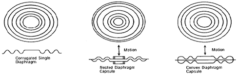 Diaphragm Pressure Gauge