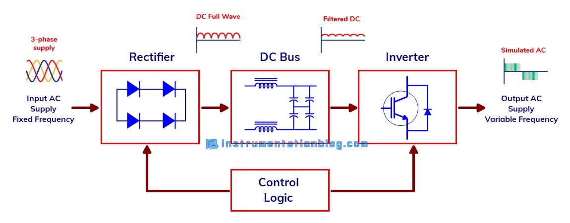 What is Variable Frequency Drive